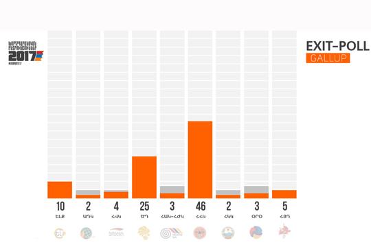 «Exit poll»: Республиканская партия Армении – 46%, блок «Царукян» – 25%, «Елк» — 10% и АРФД – 5%