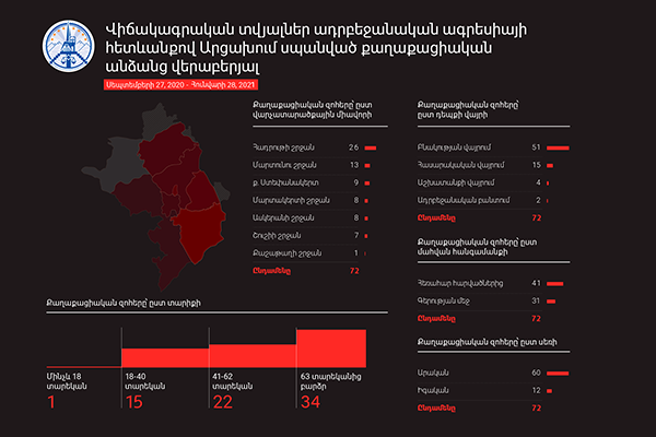 2020թ. սեպտեմբերի 27-ից մինչև 2021թ. հունվարի 28-ը արձանագրվել է Ադրբեջանի զինուժի կողմից 72 քաղաքացու սպանության դեպք․ Արցախի ՄԻՊ