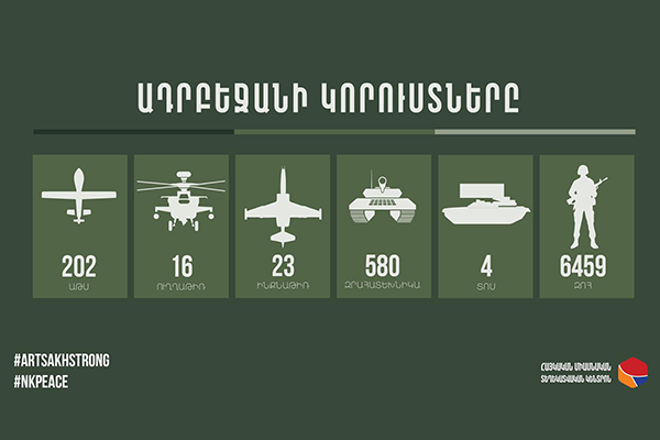 Հակառակորդը 150 նոր զոհ ունի, 4 զրահատեխնիկայի, 2 անօդաչուի կորուստ