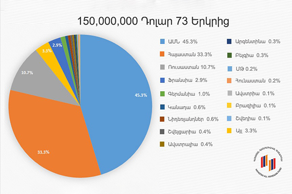 Из каких стран были сделаны переводы во Всеармянский фонд «Айастан»