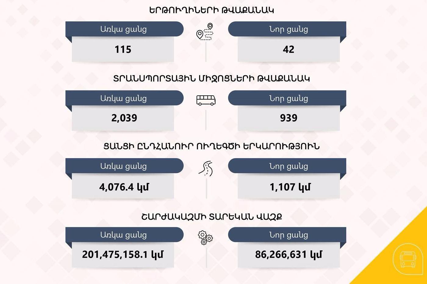 2039 փոխադրամիջոցից կմնա 939-ը, 115 գծից՝ 42-ը. Երևանի հասարակական տրանսպորտի նոր ցանցի նախագիծը պատրաստ է