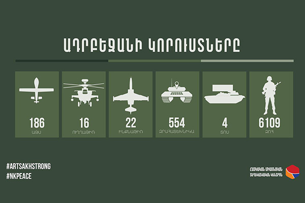 Հակառակորդը 150 նոր զոհ ունի, 2 զրահատեխնիկայի, 5 անօդաչուի, 1 ինքնաթիռի կորուստ