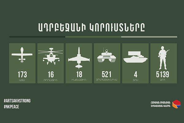  Թշնամին հրադադարի խախտման արդյունքում 220 նոր զոհ ունի, ընդհանուր՝ 5139