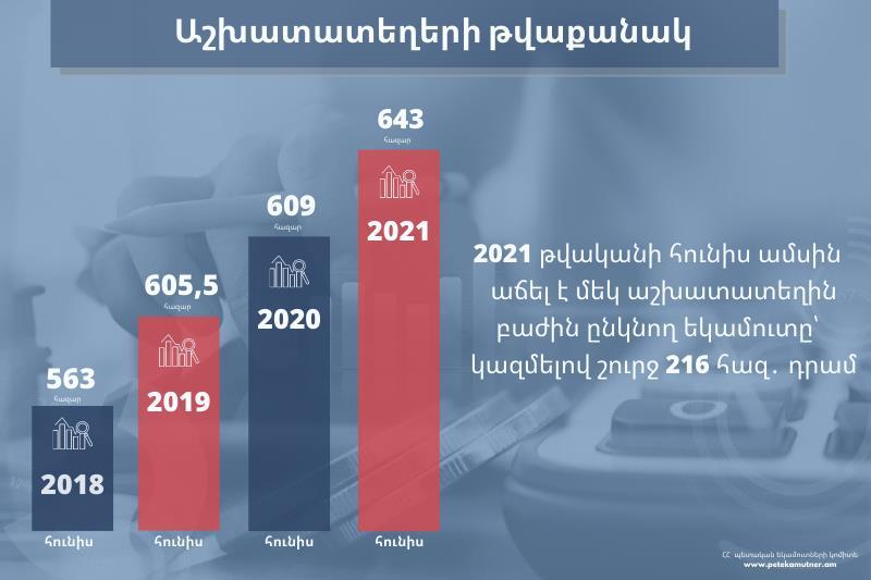 Հունիսին՝ մայիսի համեմատ, գրանցված աշխատատեղերն ավելացել է շուրջ 8 հազարով․ ՊԵԿ-ը՝ գոհունակությամբ