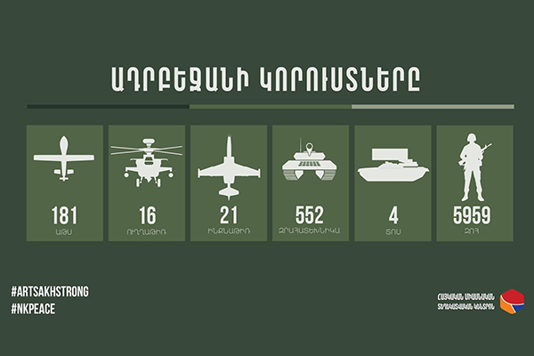 Հակառակորդը 120 նոր զոհ ունի, 6 զրահատեխնիկայի, 1 անօդաչուի, 1 ինքնաթիռի կորուստ